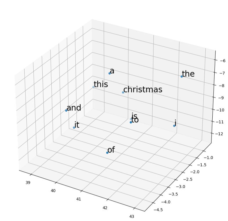 Word2Vec Scatterplot