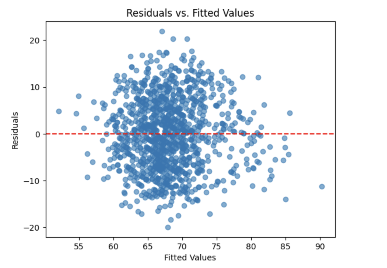 residualsfittedvals